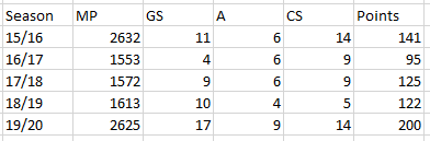 Martial has been an option in FPL since 15/16. The table below shows a summary of this stats so far, courtesy of  @OfficialFPL