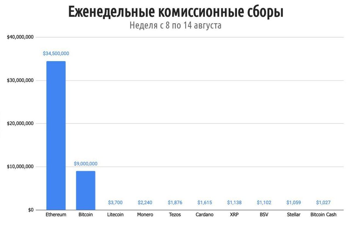 BITOC_1000000's tweet photo. Комиссии за неделю в сетях блокчейнов BTC, ETH, LTC, Tezos, ADA , BSV, Stellar, Bitcoin Cash.

Сборы ETH за этот период превысили сборы в сети BTC более чем в 3.5 раза!!! https://t.co/uwAH7sE9SF