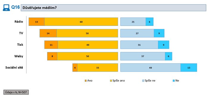 RADIOHOUSEcz's tweet image. Češi nejvíce důvěřují informacím z rádia. bit.ly/3g1hLtP
#amidigitalindex #radiojenejlepsi