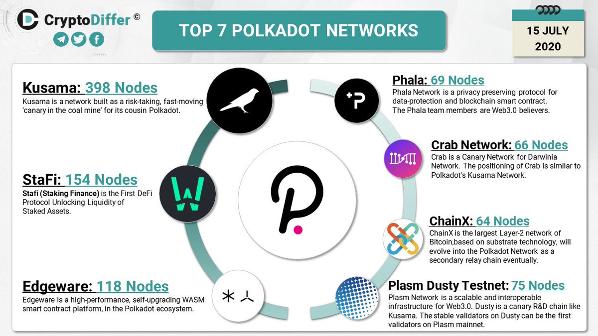 KyleMacLeanX's tweet image. In my opinion, the most promising projects on the Polkadot $DOT system are Edgeware $EDG, ChainX $PCX &amp;amp; Akropolis $AKRO. Also awesome; Kusama $KSM, but I feel that its ROI might not be as high as the ones I've mentioned 🧿

Upcoming releases include Acala &amp;amp; Bitfrost. Exciting!