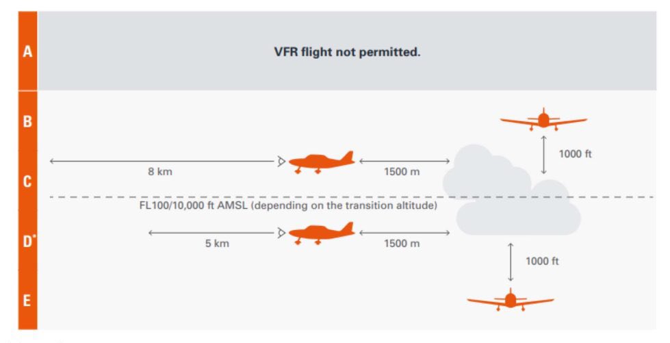 The reds will mostly fly ‘Visual Flying Rules.’ Which are a set of regulations under which a pilot flys an a/c in weather conditions clear enough to allow the pilot to see. The weather MUST be better than the minimum weather requirements for Visual Met Conditions.