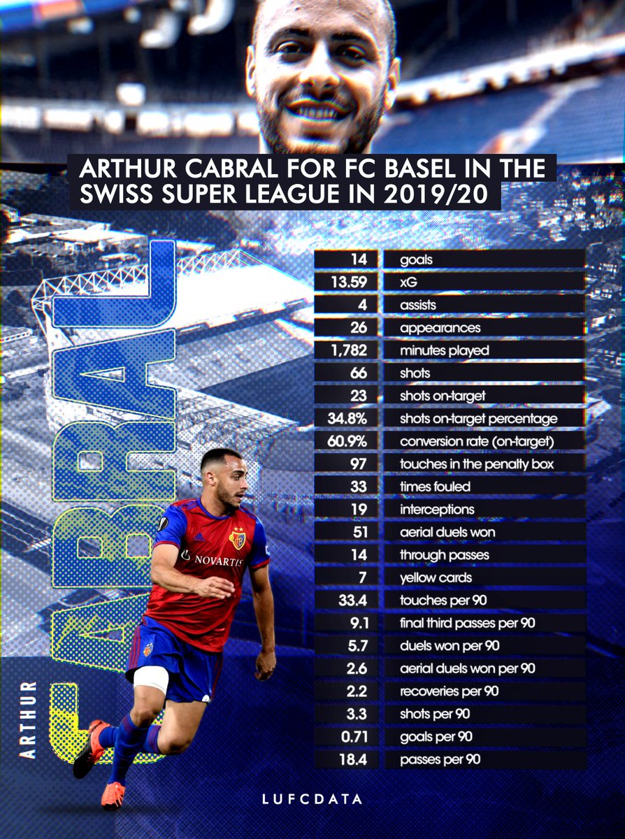 Arthur Cabral was directly involved in 24 goals (18 goals, 6 assists) across all competitions for FC Basel in 2019/20. The powerful forward recorded an impressive 0.91 goals and assists per 90 in the Swiss Super League, all of which were non-penalty goal contributions.  #LUFC