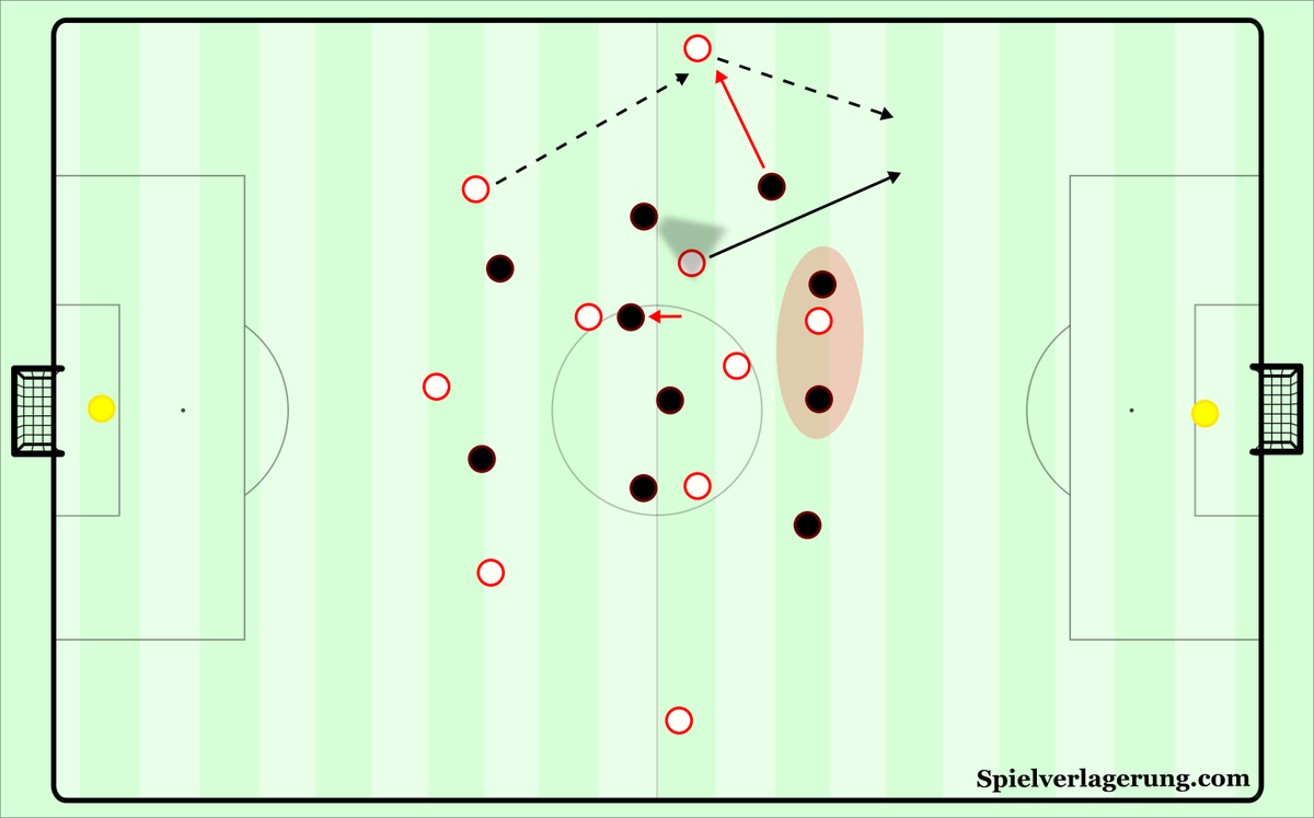 spielvercom's tweet photo. Collaborative analysis between @JudahDavies and MV on how RB Leipzig and Manchester City's contrasting Champions League results show the importance of depth-options for in-possession strategy.

https://t.co/A24rpIikGg https://t.co/q8HcIssfb2