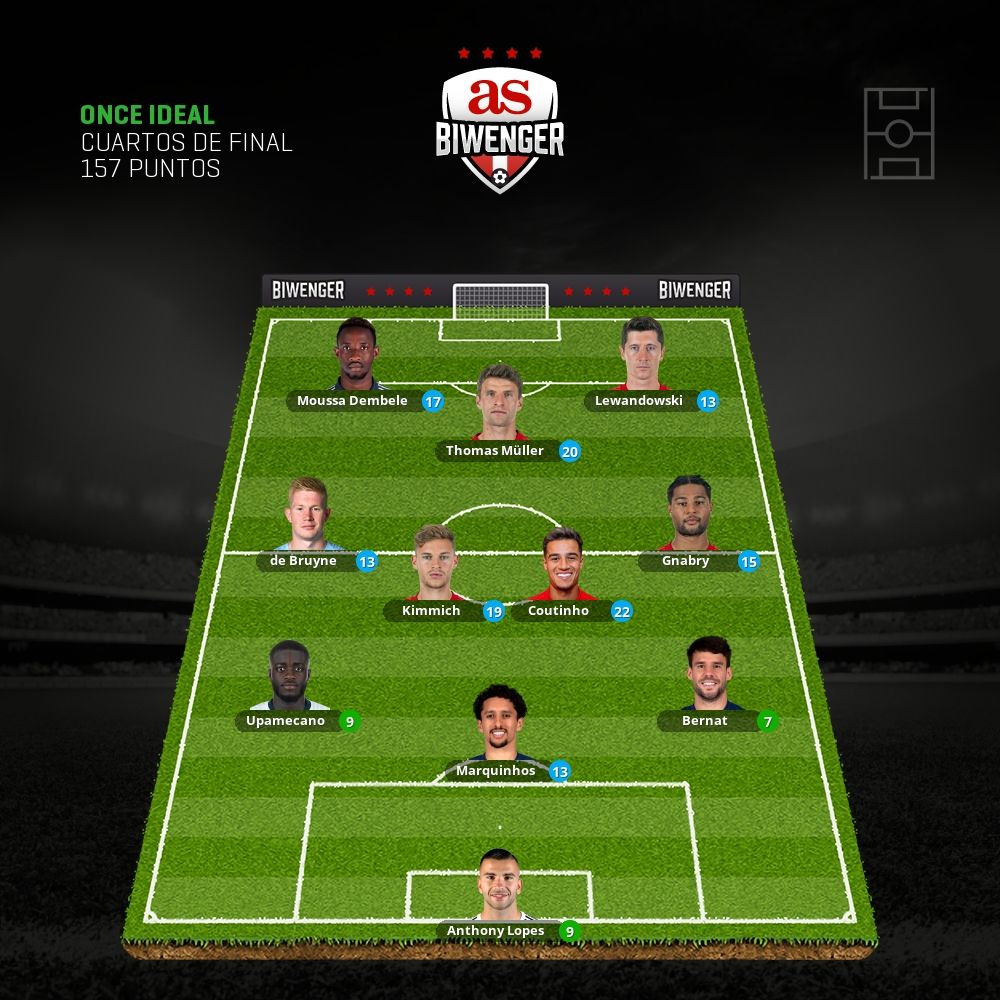 Once ideal de Cuartos de final de Champions League con puntos SofaScore: 157 puntos. ¿Cuántos tienes en tu equipo? biwenger.as.com/champions-leag…