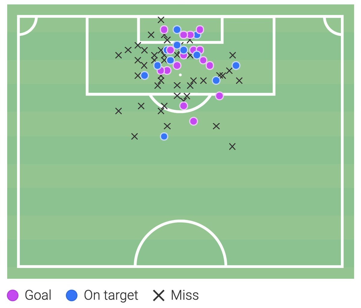 Wyscout have a shot map for 16 of his 18 goals recorded across all competitions for FC Basel in 2019/20, but it gives you an idea of his finish positions. Three of his goals were from outside the box and four within the six-yard box.  #LUFC