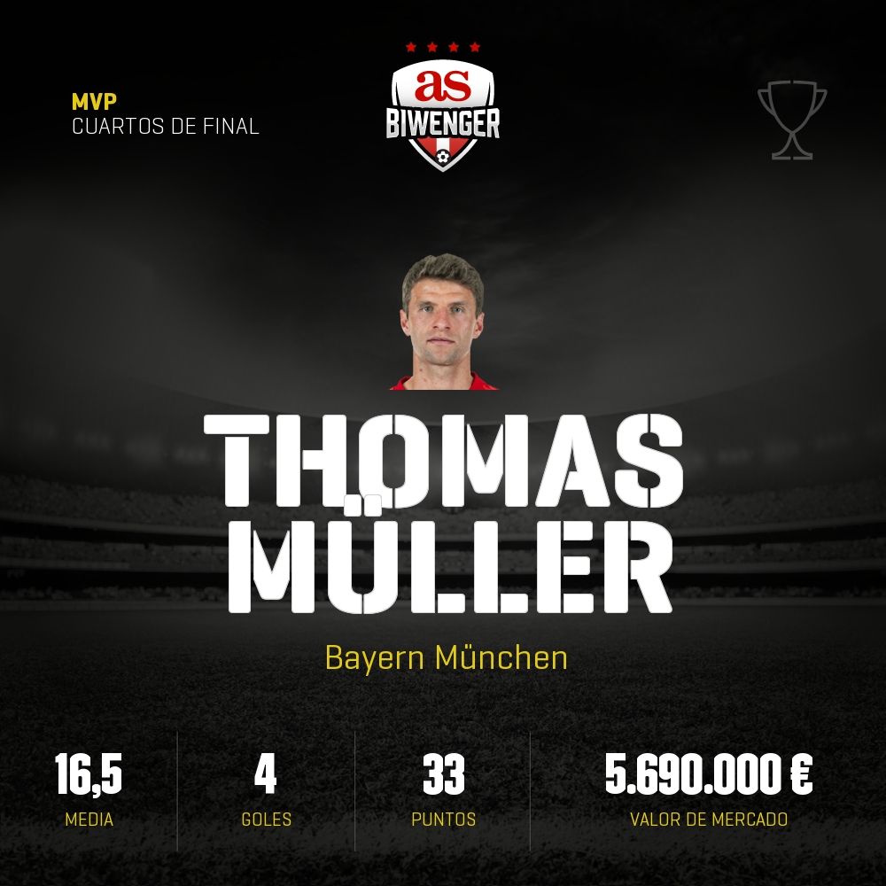 MVP de Cuartos de final en Biwenger: <a href="/esmuellert_/">Thomas Müller</a>, con una media de 17 puntos
¿Lo tienes en tu equipo? biwenger.as.com/champions-leag…
