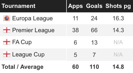 FansFootballops's tweet photo. Manchester Utd goalscoring record:
Average just over 2 goals a game, United have the goalscoring edge over Sevilla which will give them confidence going into the tie https://t.co/aLa2Yq00Ld
