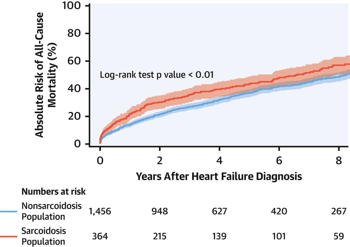 JACCJournals's tweet photo. Long-term follow-up in sarcoidosis patients: more #heartfailure, arrhythmia, and adverse outcomes. Learn more in #JACC: https://t.co/jyNu55E3Pl https://t.co/MXYpqOvcPw