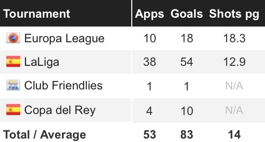 FansFootballops's tweet photo. Sevilla’s goalscoring record:
An average of 1.8 goals per game shows Sevilla aren’t very prolific in front of goal, so it wouldn’t be surprising if the were on the back foot tonight https://t.co/IGC7yEjI9V