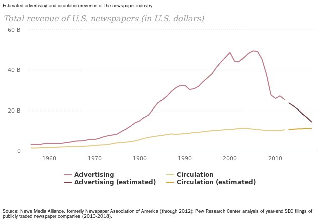 9/ All this while newspapers are on the decline:According to  @pewresearch, newsrooms have seen a 50% decrease in employment between 2008 and 2020.