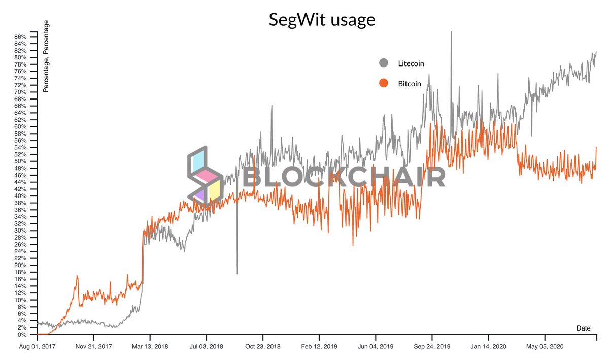 Litecoin SegWit usage has reached 80%, whereas Bitcoin is only at 50%. This  is mainly because https://t.co/F5bBLhmo3s still has not implemented SegWit.