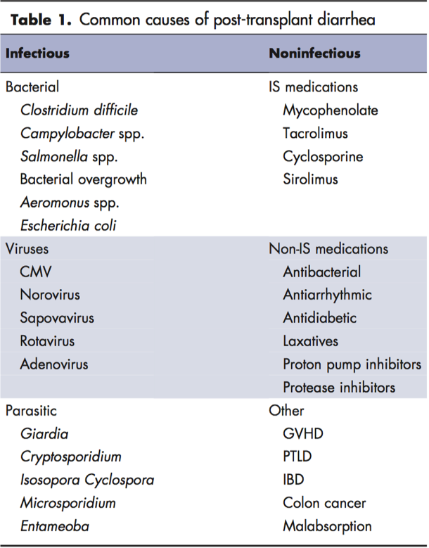 Anand_88_Patel's tweet photo. Another Sunday case for @CPSolvers! 🔥 discussion @jackpenner @AnnaFretz @averythompson32 @anna1_leah, &amp; awesome scribing/teaching from @sukritibanthiya &amp; @AndreaAnampaG!

Diarrhea causes &amp; wk-up in tx recipients: https://t.co/wYM9EsPc5m

Review of PTLD: https://t.co/5ph9z5DPEE https://t.co/QAzdTok4gI