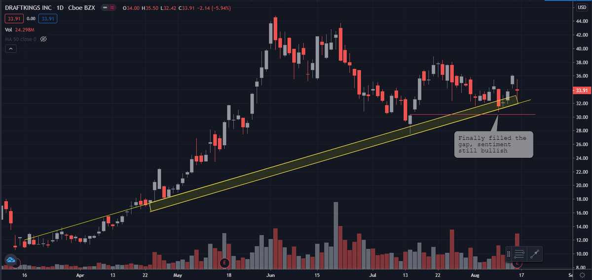 Torr3ntinO's tweet photo. UPDATE: $DKNG still in uptrend, even with so much volatility, $DKNG still manage to respect levels. It did fill gap (red line) #STILLLONG #Bullish https://t.co/qsinadc2Nr