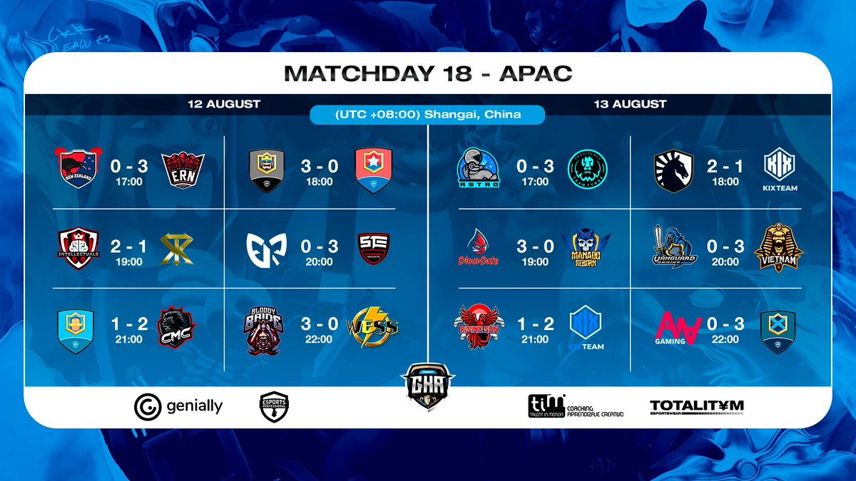 GkrLeagues's tweet photo. 🏆 Results 18
🌐 APAC

✅ @esportrn_mobile
✅ #TeamMCA
✅ @GulfSlayerES
✅ @StalwartEsports
✅ @teamcmc_sg
✅ @BloodyBride4
✅ @Team_TyrNE
✅ @TeamLiquid Academy
✅ #BloodBath
✅ @TeamvnC
✅ @KIX_team Academy
✅ #ISWTeam https://t.co/A6DGqMATKs