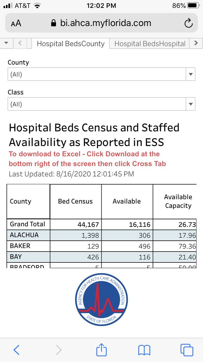 Florida: almost 400,000  #SARSCoV2 “cases” (positive tests) in the last six but the hospitals are emptier than they were on July 5, and  #Covid hospitalizations are down 40% since peak...