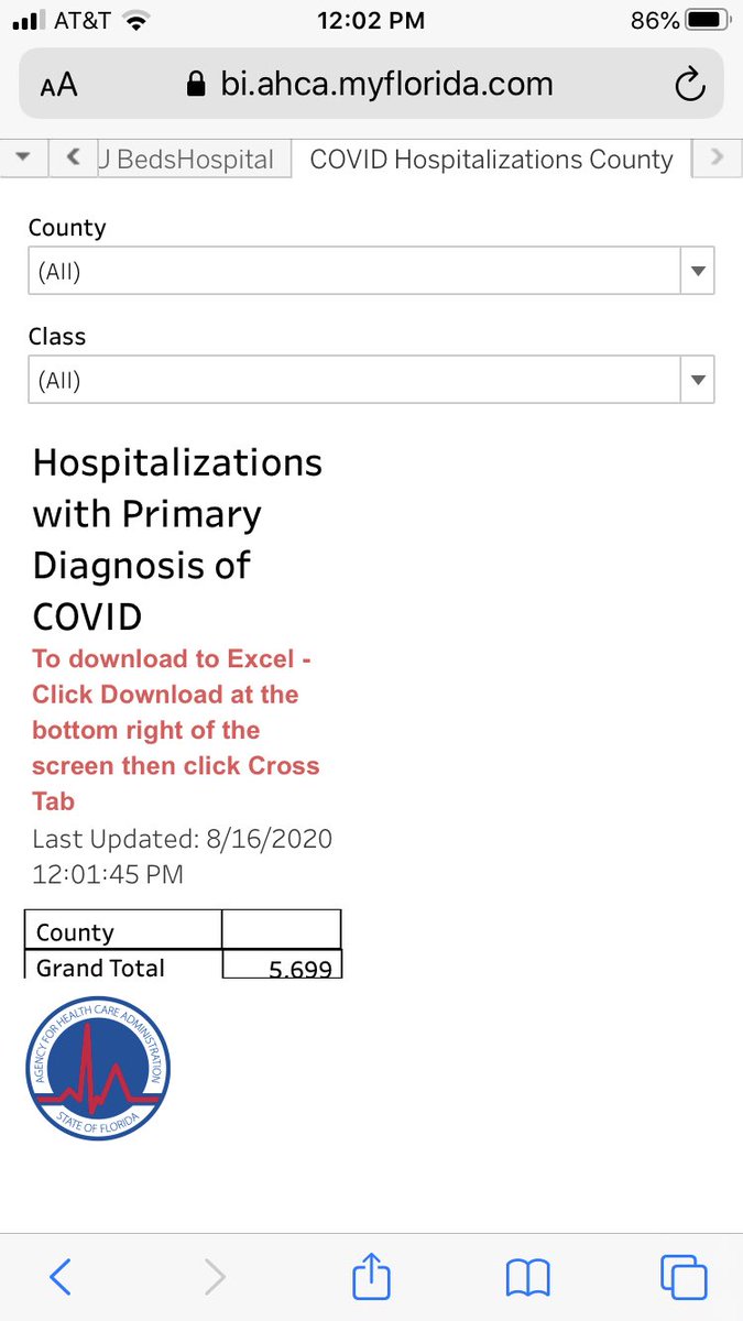 Florida: almost 400,000  #SARSCoV2 “cases” (positive tests) in the last six but the hospitals are emptier than they were on July 5, and  #Covid hospitalizations are down 40% since peak...