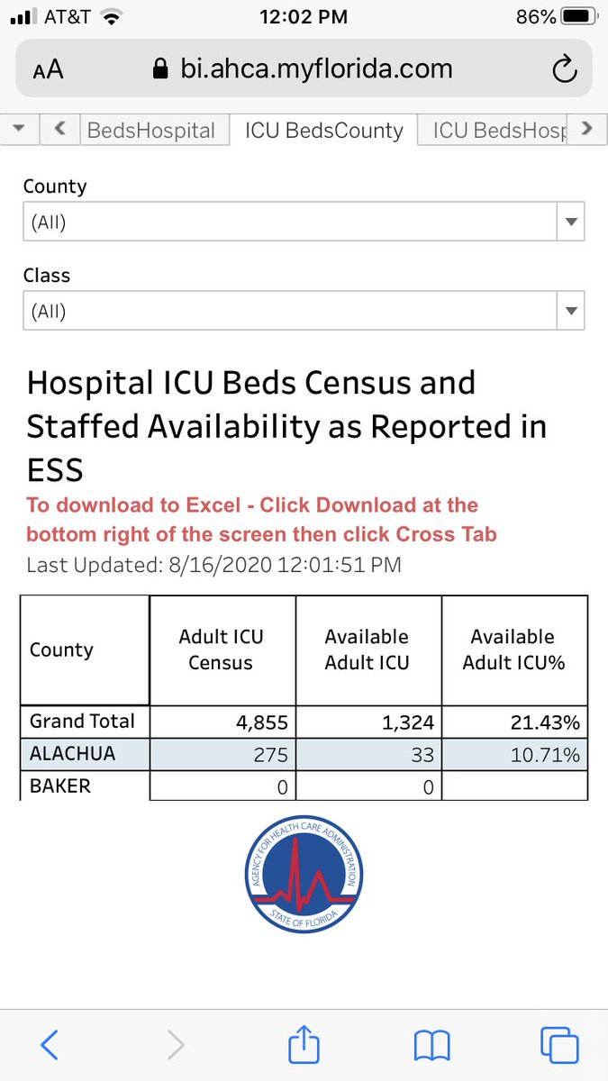 Florida: almost 400,000  #SARSCoV2 “cases” (positive tests) in the last six but the hospitals are emptier than they were on July 5, and  #Covid hospitalizations are down 40% since peak...