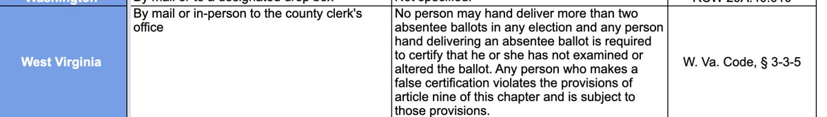 Some are planning to collect absentee ballots for voters in their neighborhood.Some states have limits on how many absentee ballots people can return. For example, in WV, you can only return 2.It's a pain, but the laws vary across the country.  #USPSisEssential 1/3