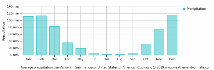 Average monthly rainfall in Oakland, CA. Look at August! source: https://t.co/tRjG3MXx1E https://t.co/iJuPV2GdT2