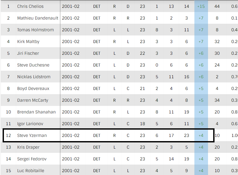 Yz’s last Cup playoff results. +4, 12th on the team. That was the year they got Hasek a ring. (15/