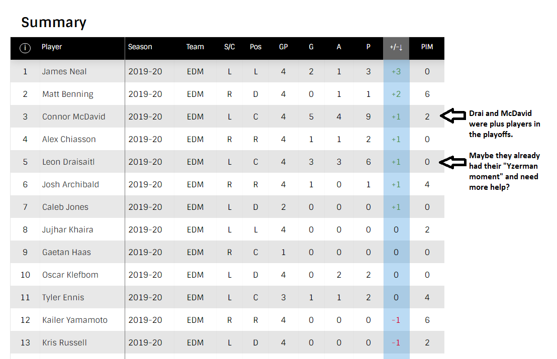Here’s EDM’s +/- for the series vs CHI. We know that McDavid and Drai sees the other team’s best as we have the tools to suss that out now. They were positive. Among best on the team.Maybe they had their “Yz moment” already? (18/