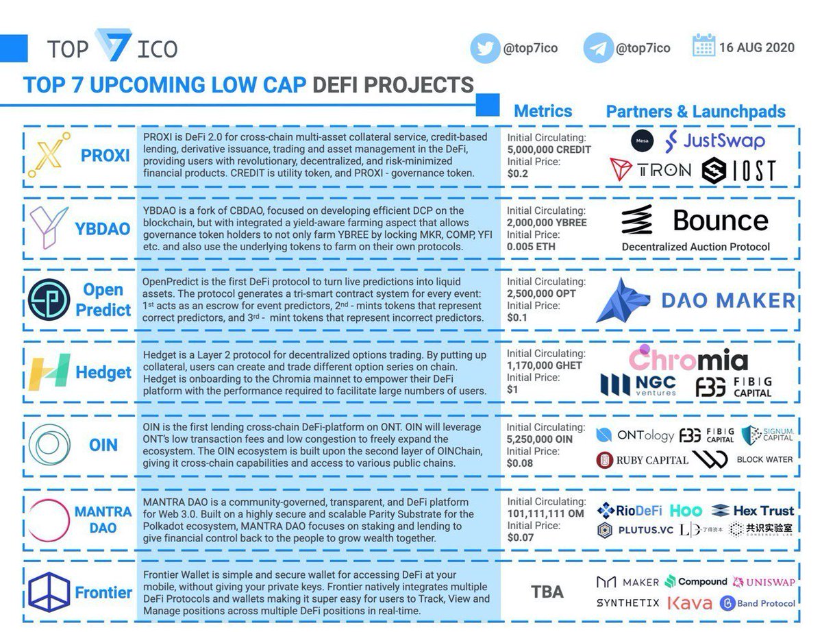 Top 7 Upcoming Low Cap DeFi Projects The TVL in #DeFi has just crossed $6  billion mark. The amount of the projects aiming to reshape financial space  through #blockchain is enormous. But
