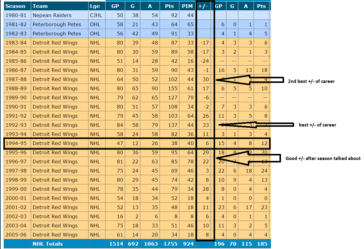 So the story is that when Yz bought in, success followed. Since this all revolves around +/- that is what I’m examining here.Here is Yz’s career and his +/-. The year of “the moment” from the Rosen piece is circled 1994/95. (3/