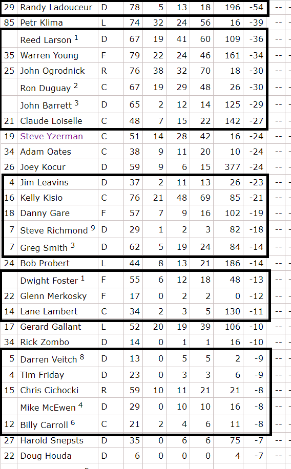All the players who were on the 85/86 team but not on the 87/88 team are circled. Pretty much changed over 90% of the roster. Data point for “team matters” (5/