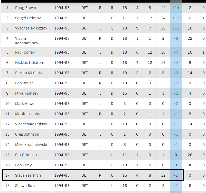 Ok, now here’s playoffs in 94/95. Yz has had his “moment” and they went to the Cup final (lost to NJD) Let’s see how his +/- was in the playoffs. Hmmm. -2 over 15 games, 17th on his team after going +4 after 7 games the year before. Maybe the payoff is later? (8/