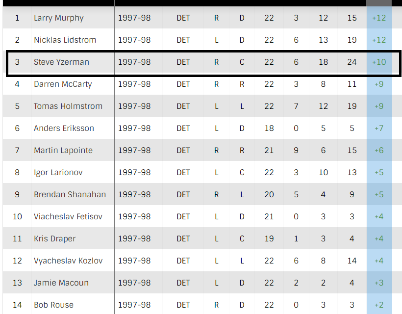 The next year DET wins the Cup again. Yz is 3rd on the team with +10 over 22 games. Perhaps this is the year everyone remembers on his play when talking about this? Good results. (13/