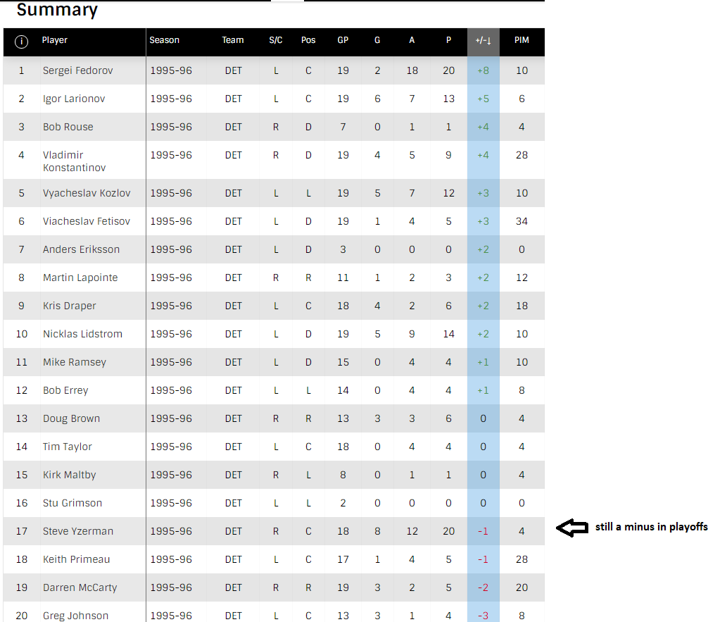 Here’s the 95/96 playoffs. During the regular season Yz had a great +29, 3rd best of his career.In the playoffs…… -1 over 18 games and again 17th best on the team. When does “the moment” kick in for the playoff? (9/
