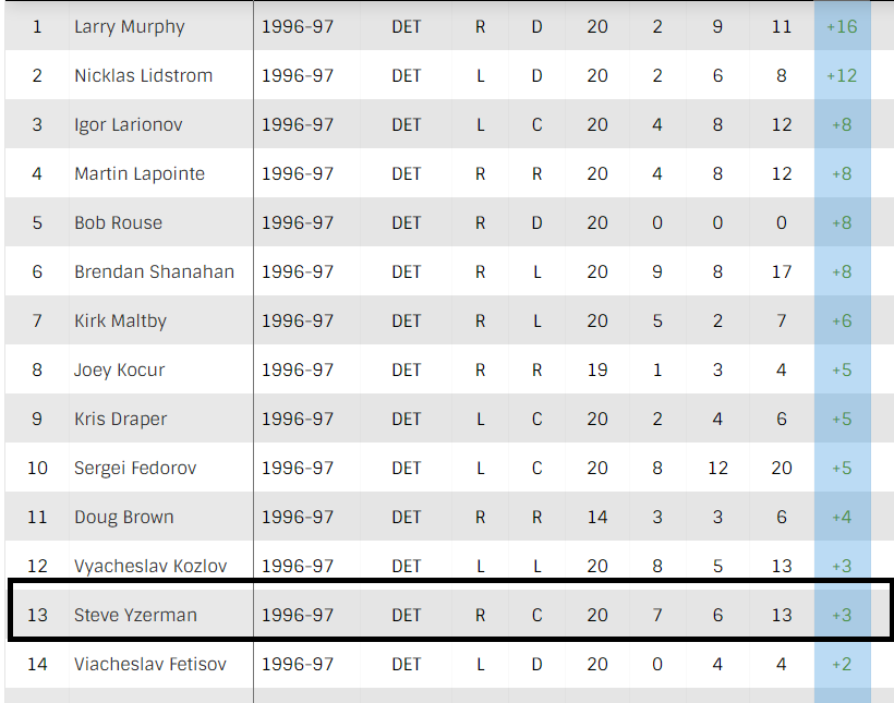 Finally DET wins a Cup in 96/97. Yz had +22 during the year, and during the playoffs….there it is +3 over 20 games, 13th on the team and a Cup winner. Nice roster too. (10/