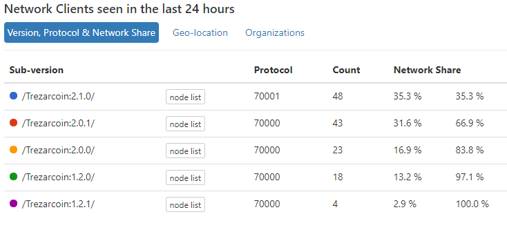 Trezarcoin Version 2.1 is now the most used Version! 🔥 Update today and be ready for the HardFork at block 1,528,000.

Version 2.1 holds new features, updated GUI and more core updates 💡

#Trezarcoin #TrezarMessage 

<a href="/coinkit_/">CoinKit</a> give 2000 2 #TZC