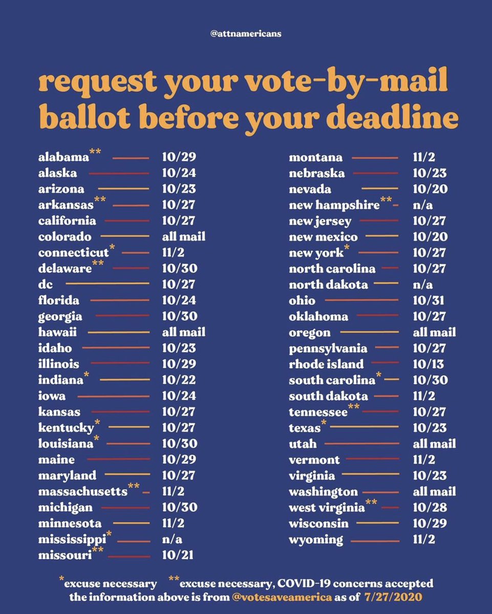 profgalloway's tweet image. Request your mail-in ballots before your state&apos;s deadline. If you can vote early, do, to avoid backlog