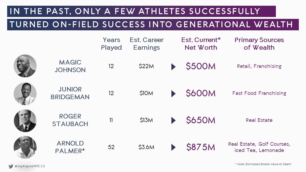 2/ This, to be sure, is a relatively recent phenomenon.Historically, even the biggest stars in their respective Sports had more limited career earnings, compared to counterparts today.To me, that's still what makes breakouts like Magic, Junior, Roger and Arnold so special