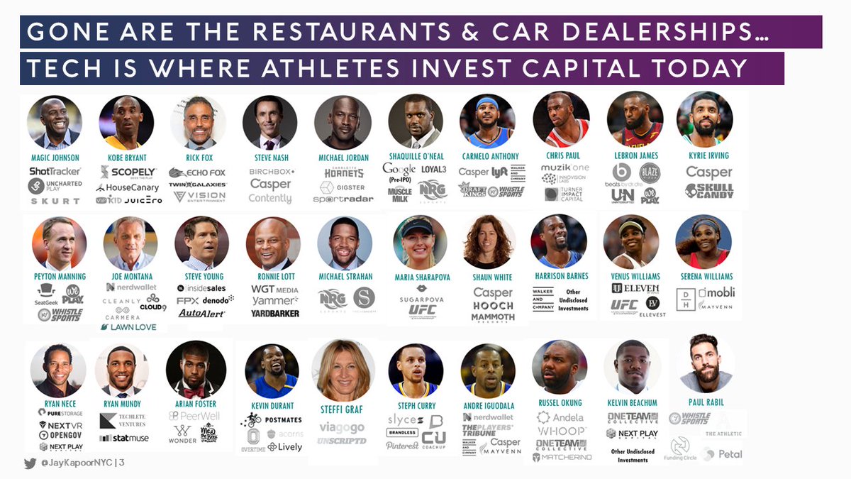 3/ But the 80s & 90s era of athlete-backed steakhouses has given way to a new generation of Sports stars who (among other assets classes) eagerly invest in TechThe first WHY is pretty simple: They grew up with it! The athlete-tech investor started first as an athlete-tech user