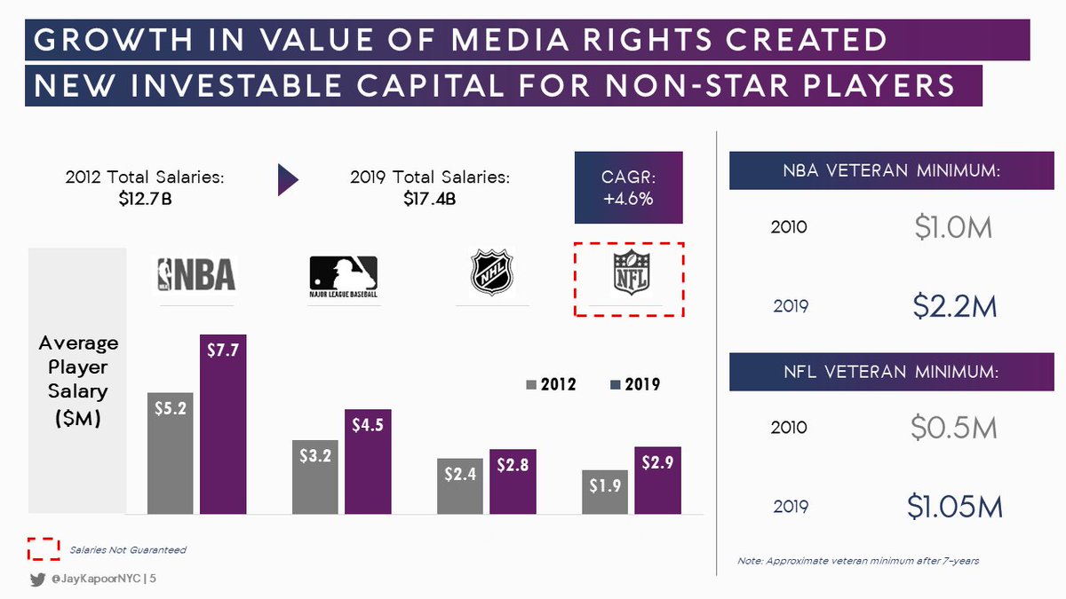 6/ Alongside making billionaire owners even richer, this growth in media rights value has minted many more millionaire playersThanks to strong negotiation of league minimums, even non-star players now have some investable capital -- something historical counterparts never did