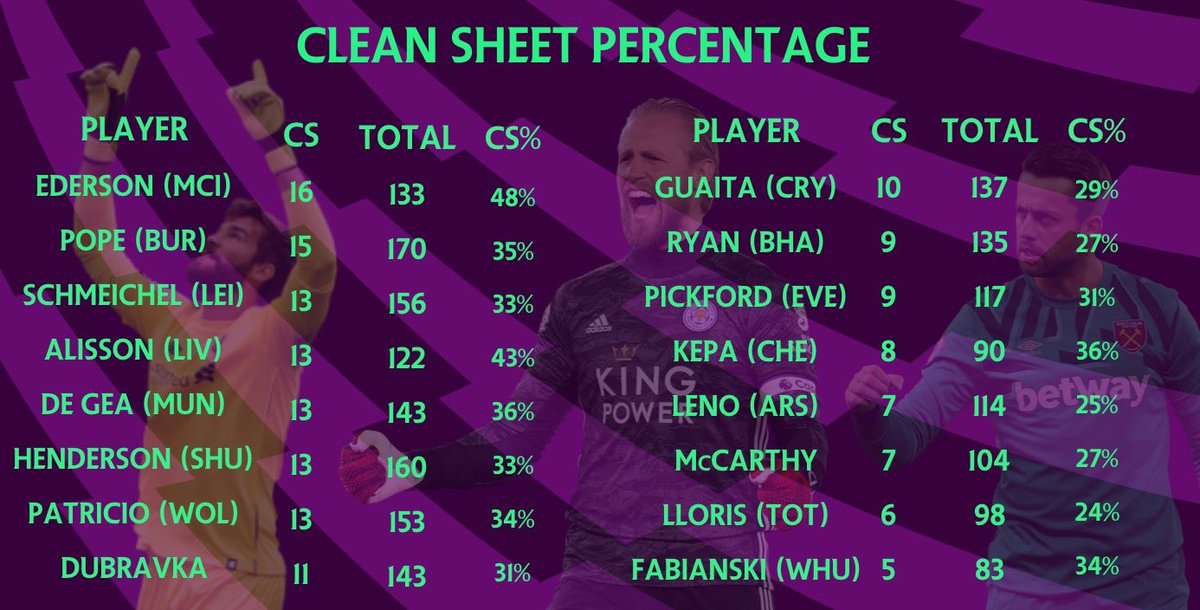  CLEAN SHEET PERCENTAGE  I’ve put together a table to see how much clean sheets matter for our choice of Keeper. To do this I’ve; 1 - Looked at how many clean sheets keepers got.2 - Worked out the % of clean sheet points makes up of their total points! 