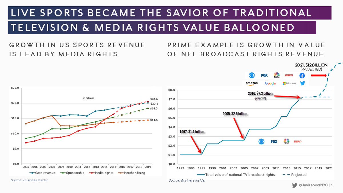 5/ In an asynchronous digital streaming world, there's few shared viewing experiences left. Vast majority of these are live sporting events.Recognizing value in their content, Leagues have commanded increasingly higher premiums for the rights-- leading to massive revenue growth