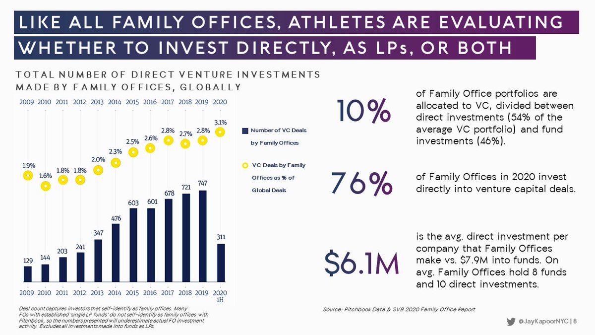 9/ In fact, this isn't a trend restricted to just athletes. All family offices are evaluating how they can invest more directlySure they check sizes may be lower but over 76% of family offices invest directly into VC deals, so why should athlete family offices be any different?