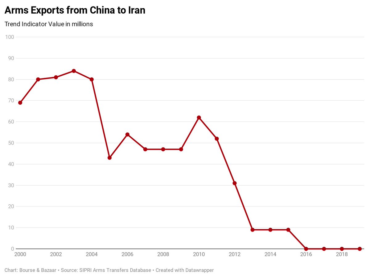 1. Will the expiration of the UN arms embargo see Iran get lots of advanced weaponry from China?Probably not. China has had the ability to sell advanced systems both before and during the embargo. It didn't do so.