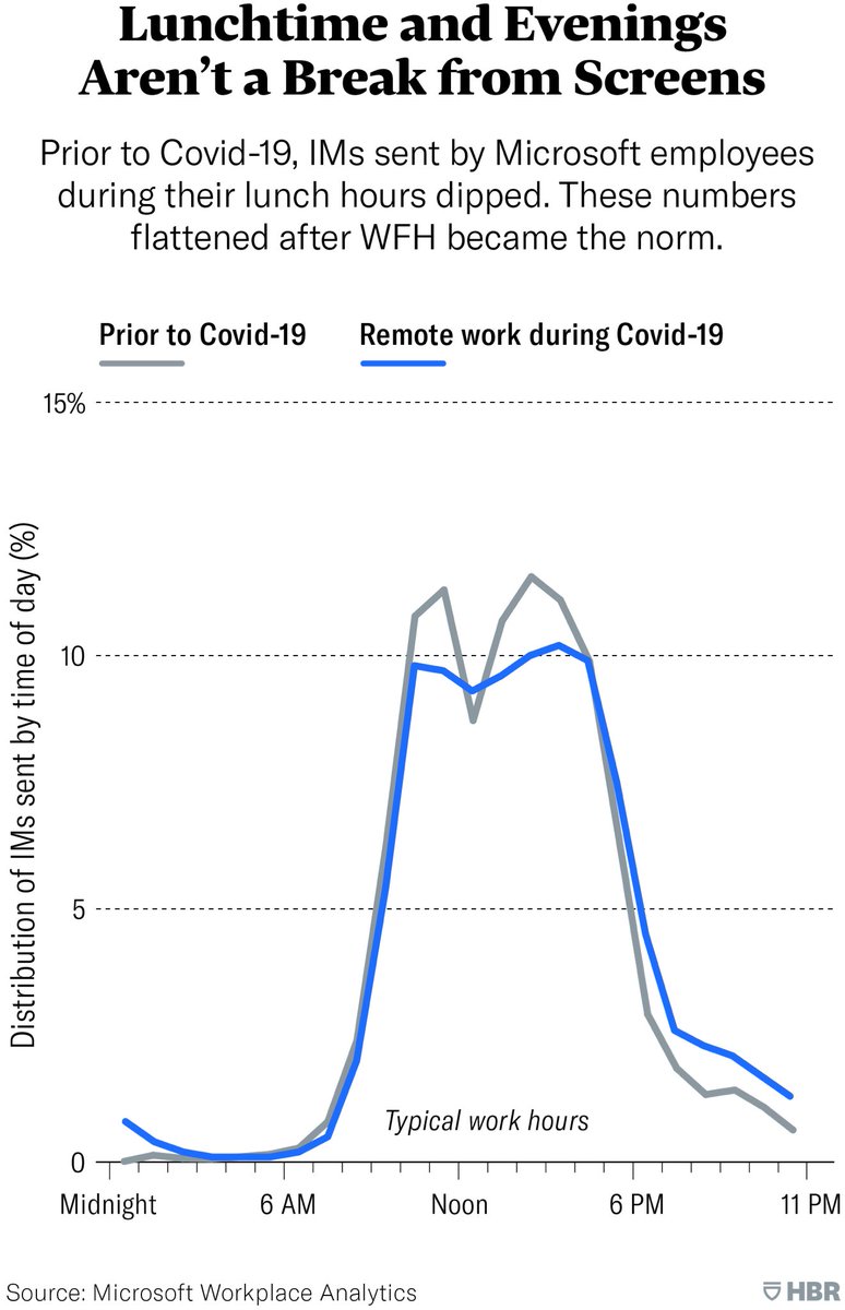 People are working through meals.