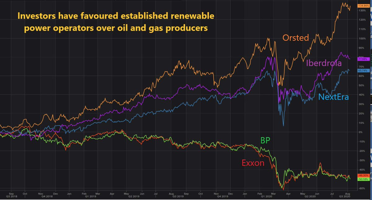 TonysAngle's tweet photo. Oil companies like BP that want to shift towards #renewables as part of their net zero strategies will find it more expensive to buy renewable power operators, as the share prices continue to diverge.
#BetterBeQuick
#OOTT
(via @business) https://t.co/HHcmXSQtMl