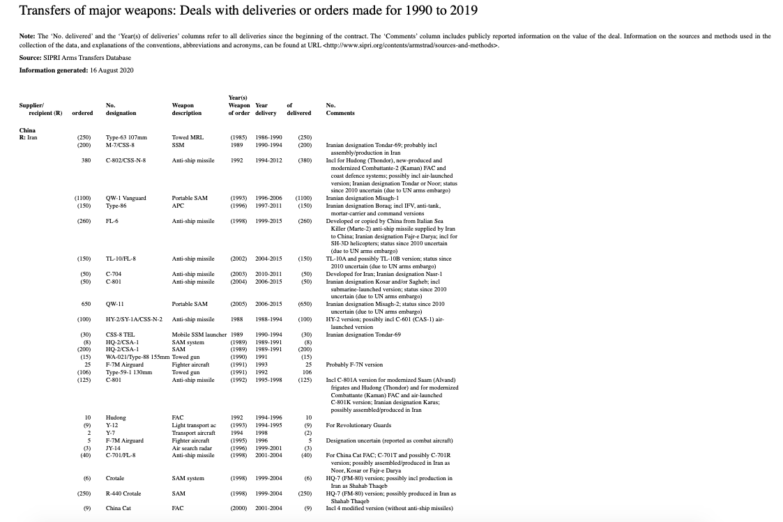 2. Take a look at  @SIPRIorg's register of Chinese arms transfers to Iran. You'll see lots of SAM systems and anti-ship missiles, but no major transfers for nearly a decade, and although Iran has "discussed" buying fighter aircraft many times, the last delivery was in 1996!