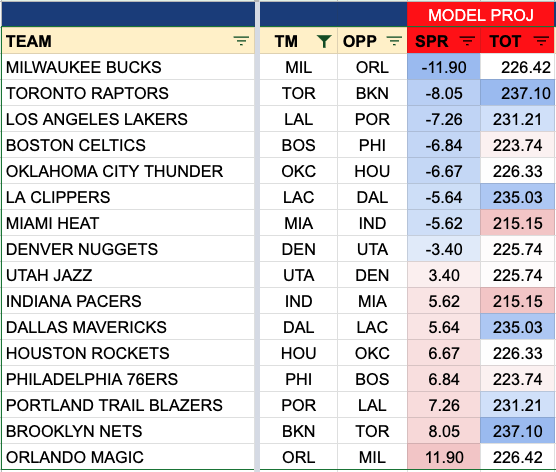JeffKCollins's tweet photo. This was a fun podcast to do with @WintheWeekend who has been running the NBA model on @NumberBet where we talked through our playoff predictions for each series. We both like OKC to upset HOU...

https://t.co/jwCV4Z9tLs

My numbers spit this garbage out: https://t.co/u83zVCceFb