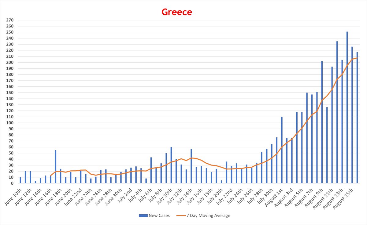 The decline we have seen is very promising.Providing this continues, we will see no drastic movement in the cumulative number of cases per 100,000 over 7-days.That will mean it'll stay below 20, the so-called “threshold” for the UK  government./4