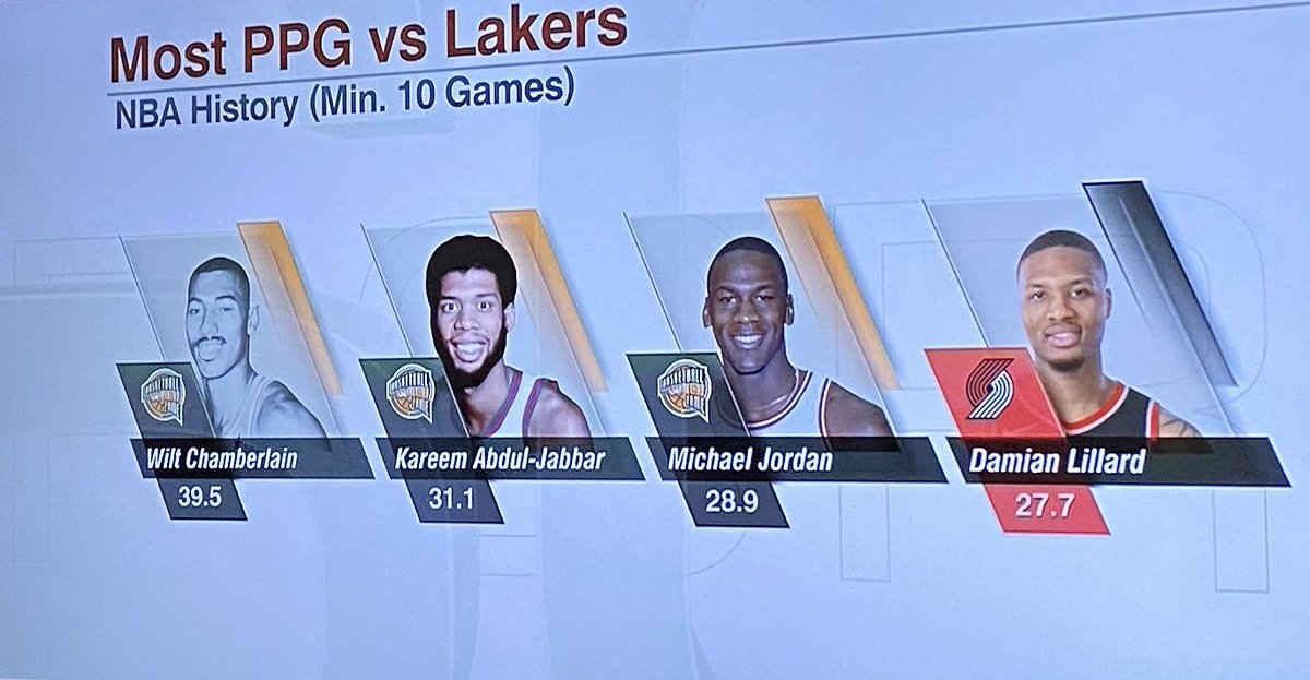 Most PPG vs. the Lakers in NBA History

Look who is No. 4. 👀