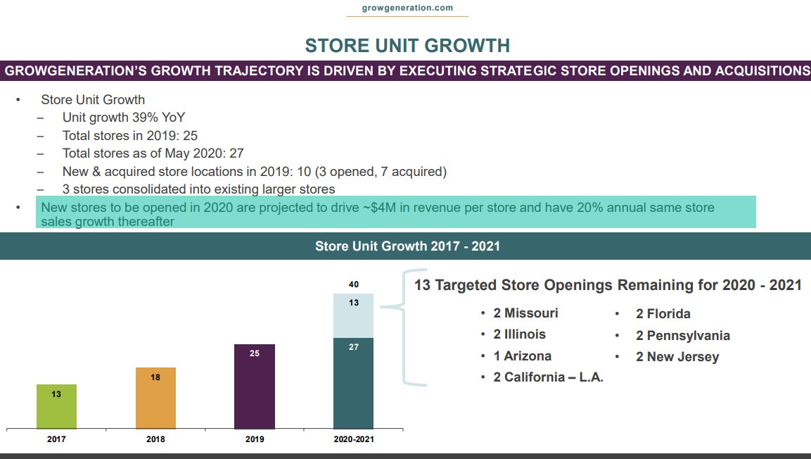 25 /  $GRWG Store unit growth - projects 13 additional stores in 2020 and up to 50 by 2021 mentioned in it's most recent qtrly report 20-08-13