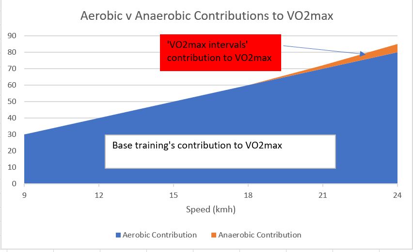 Alan_Couzens's tweet photo. Just listened to another podcast that reminded me of just how confused most are about the right training to improve #VO2max 

In the words of Tom Osler: "You can only sharpen the base that you've built"

#IcingOnTheCake #WheresYourCake ? 😊 https://t.co/nY0ZlTSWDK