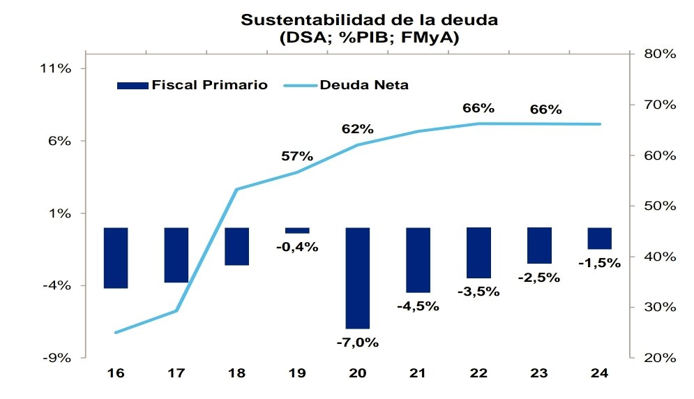 FernandoMarull's tweet image. "Con el Canje Argentina recupera la sostenibilidad de la Deuda". NO.
La recuperas con Ajuste Fiscal ("Consolidacion Fiscal") y Creciendo.
